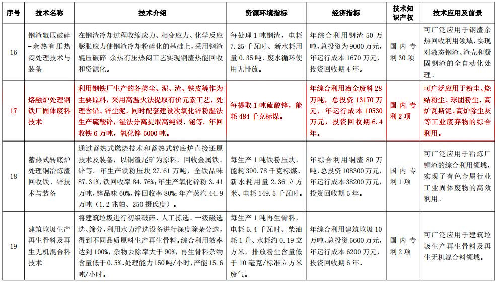 工信部发布《国家工业资源综合利用先进适用技术装备目录》，公司在第17项。